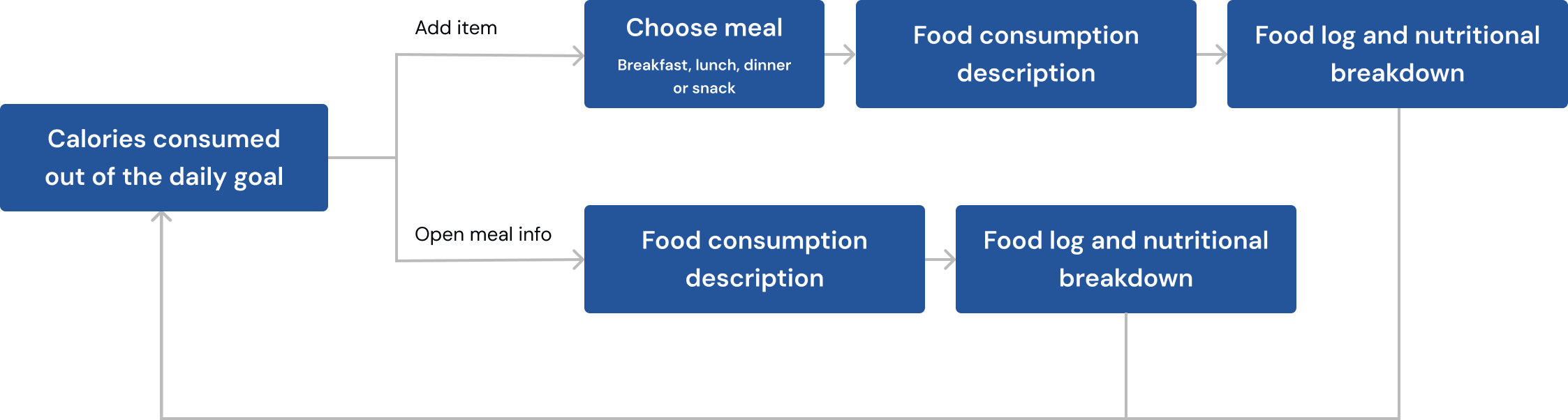 How it works